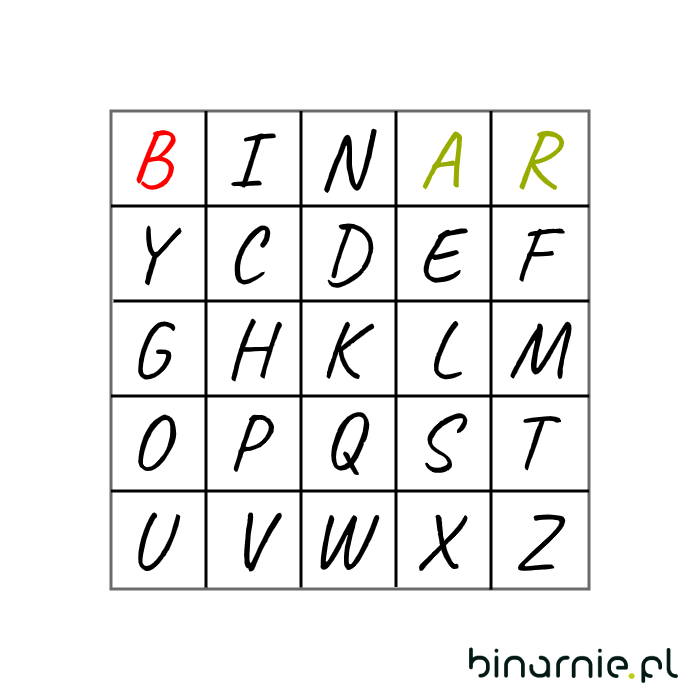szyfr Playfair - tablica szyfrowania