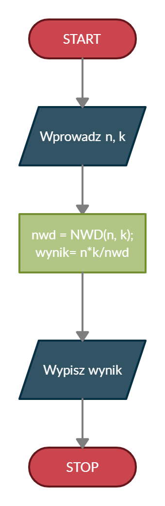największa wspólna wielokrotność - schemat blokowy