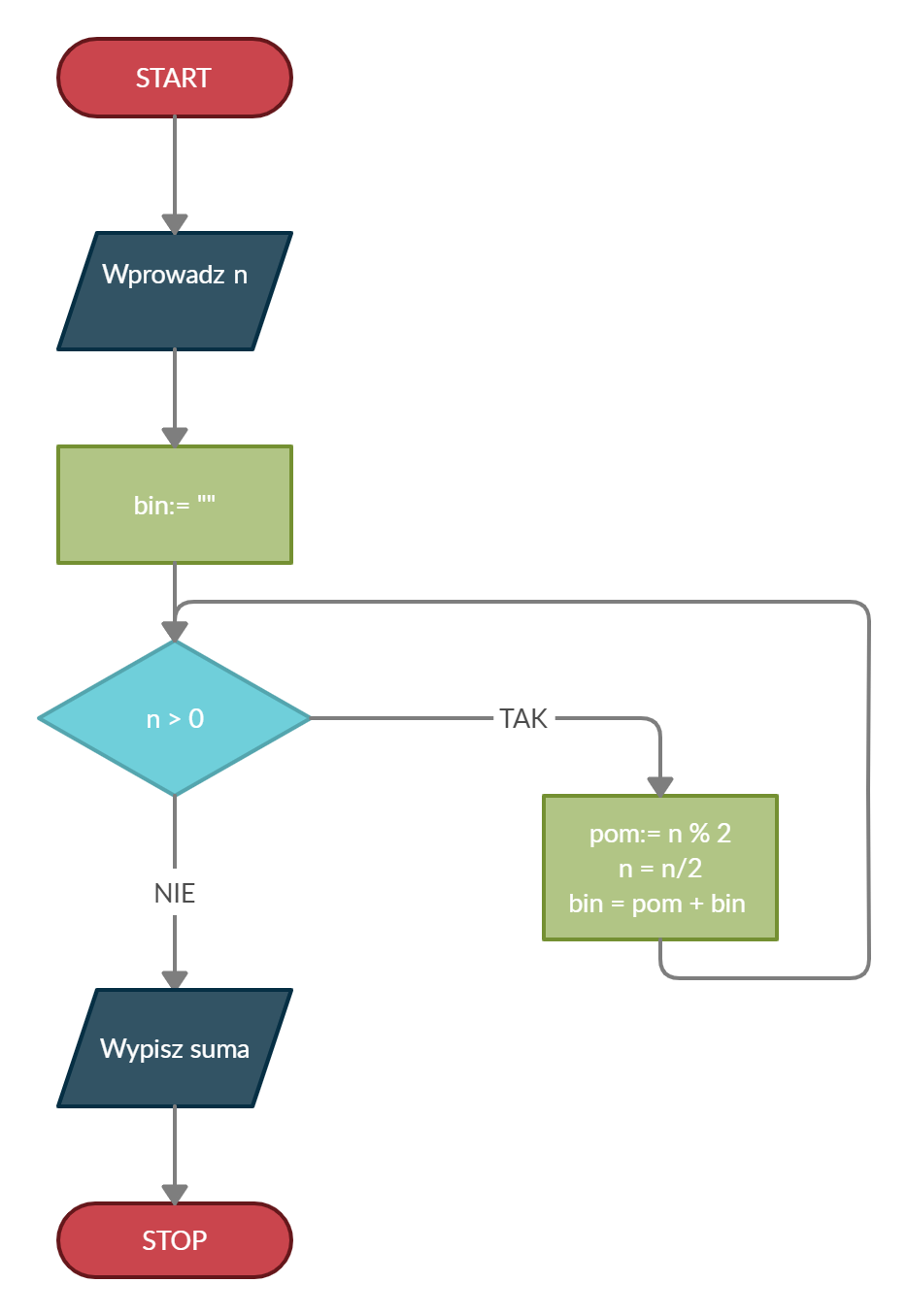System binarny - konwersja
