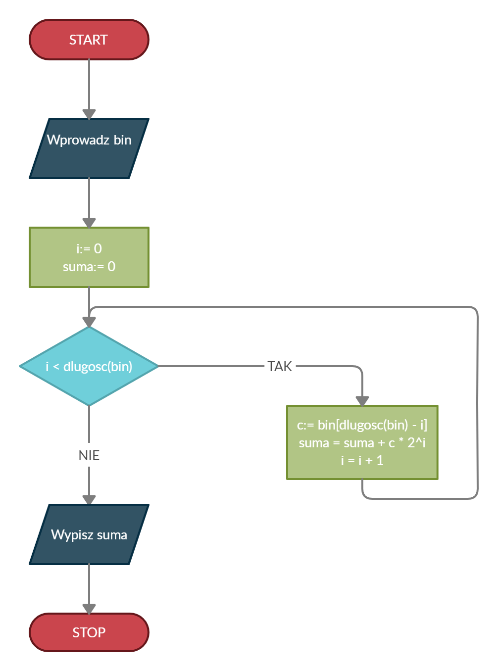 System binarny - konwersja