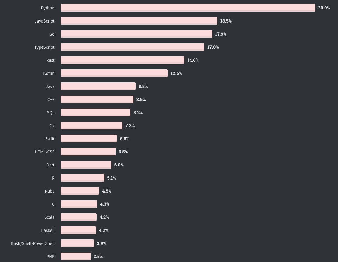 Język programowania - wykres popularności
