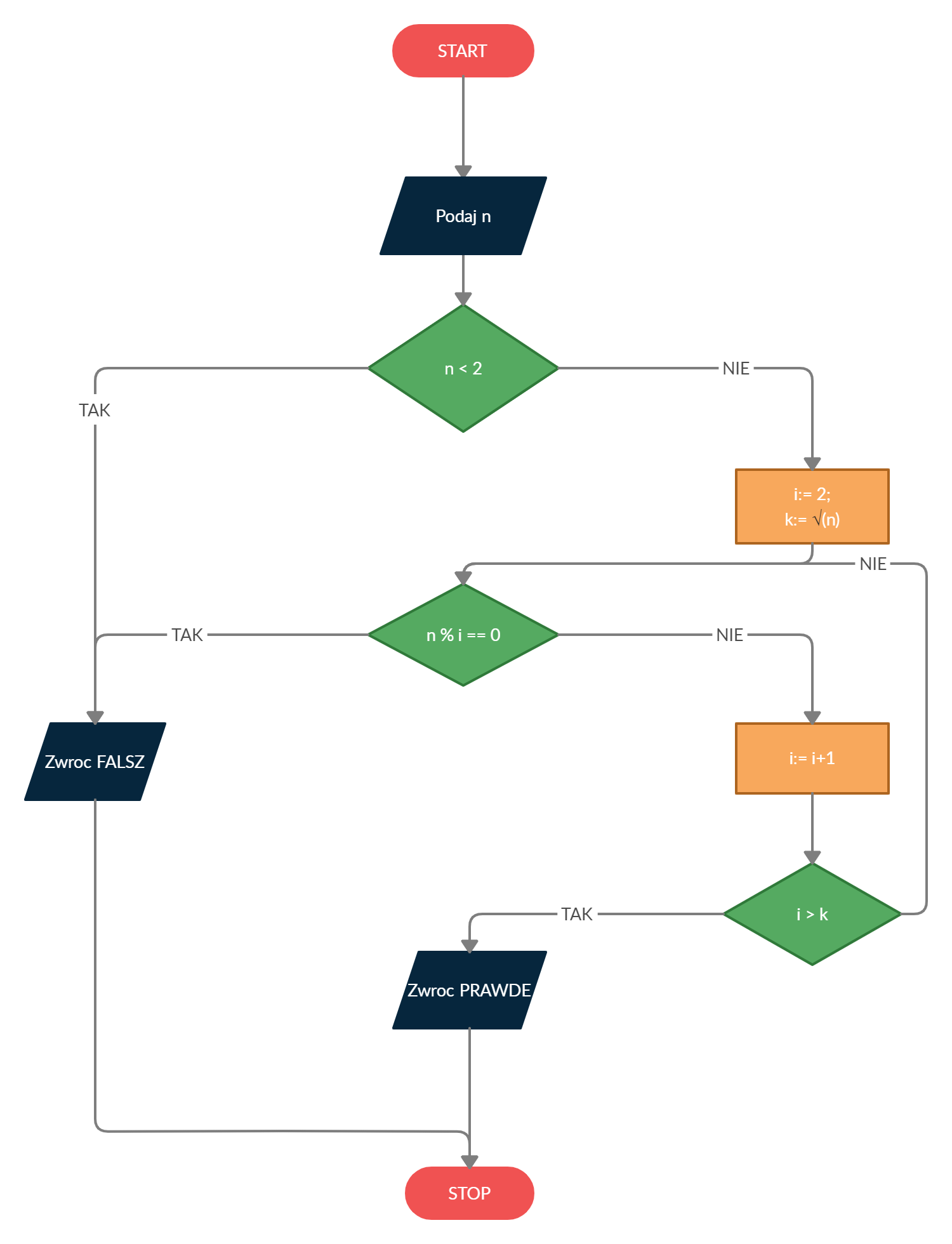 liczby pierwsze implementacja